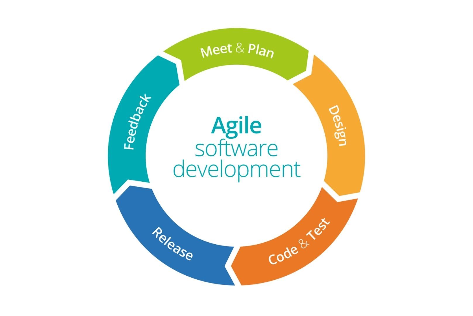Agile Dev Cycle